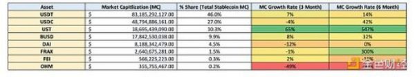 链上多维度数据对比 谁在稳定币大战拔得头筹？