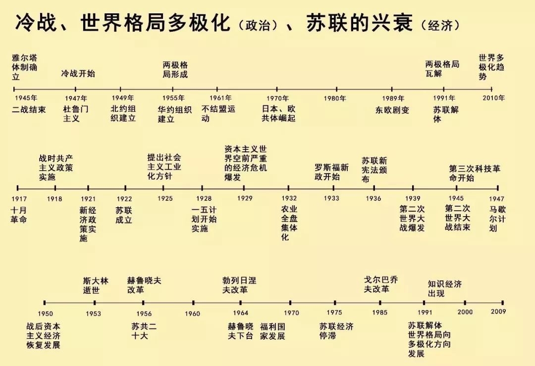 九年级世界史时间轴图片