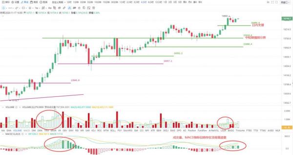 OKEx投研 | 比特币重点关注16400支撑，下破或展开新一轮调整行情