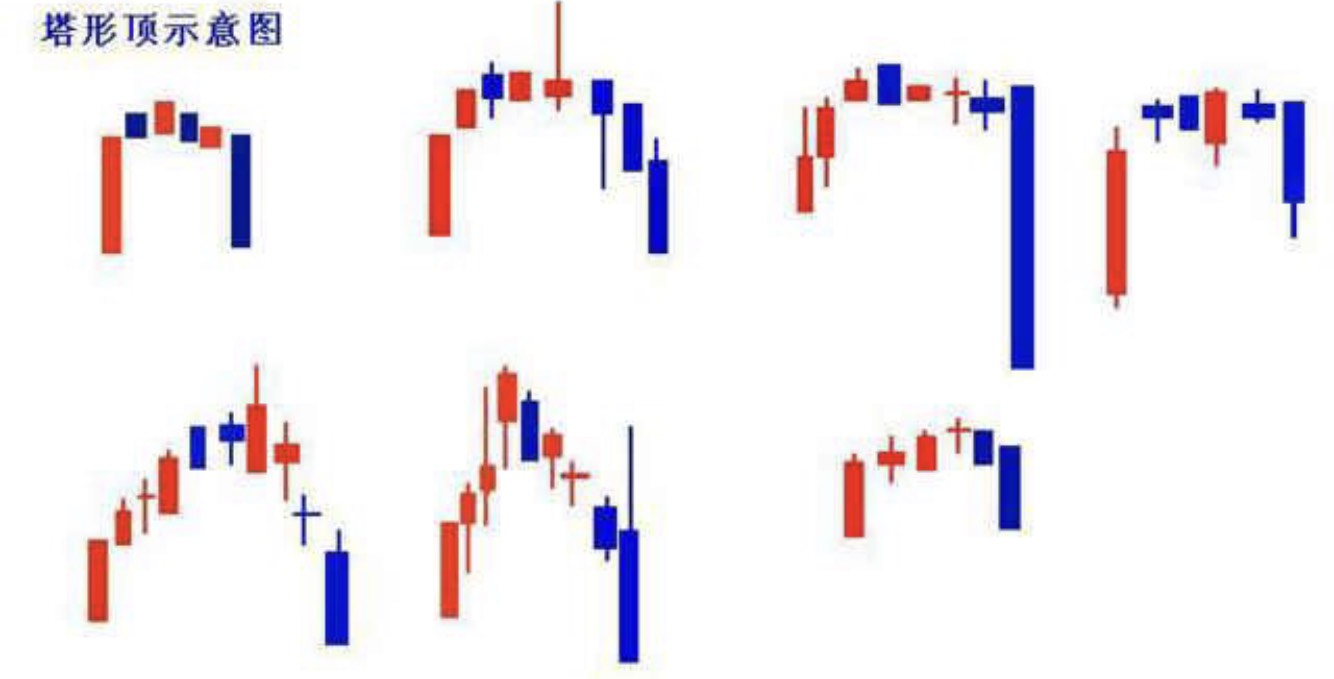 顶部逃生技巧"塔形顶 k线形态,预警市场即将出现较大波动!