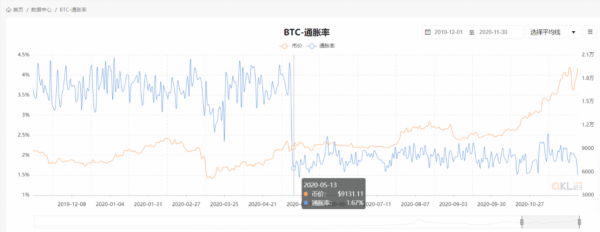 破！比特币突破2万美元，再创历史