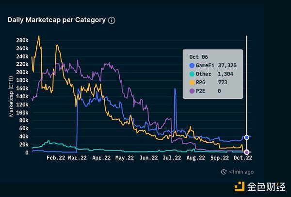 从链上数据踏入Web3：DAO逐步起势 NFT热度暂退