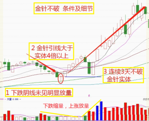 一旦发现"金针探底"形态,主力给上车机会,就别放过机遇