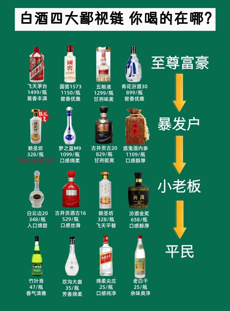 白酒圈鄙视链,一张图让你看懂白酒品味等级,看看你常喝的在哪个等级?