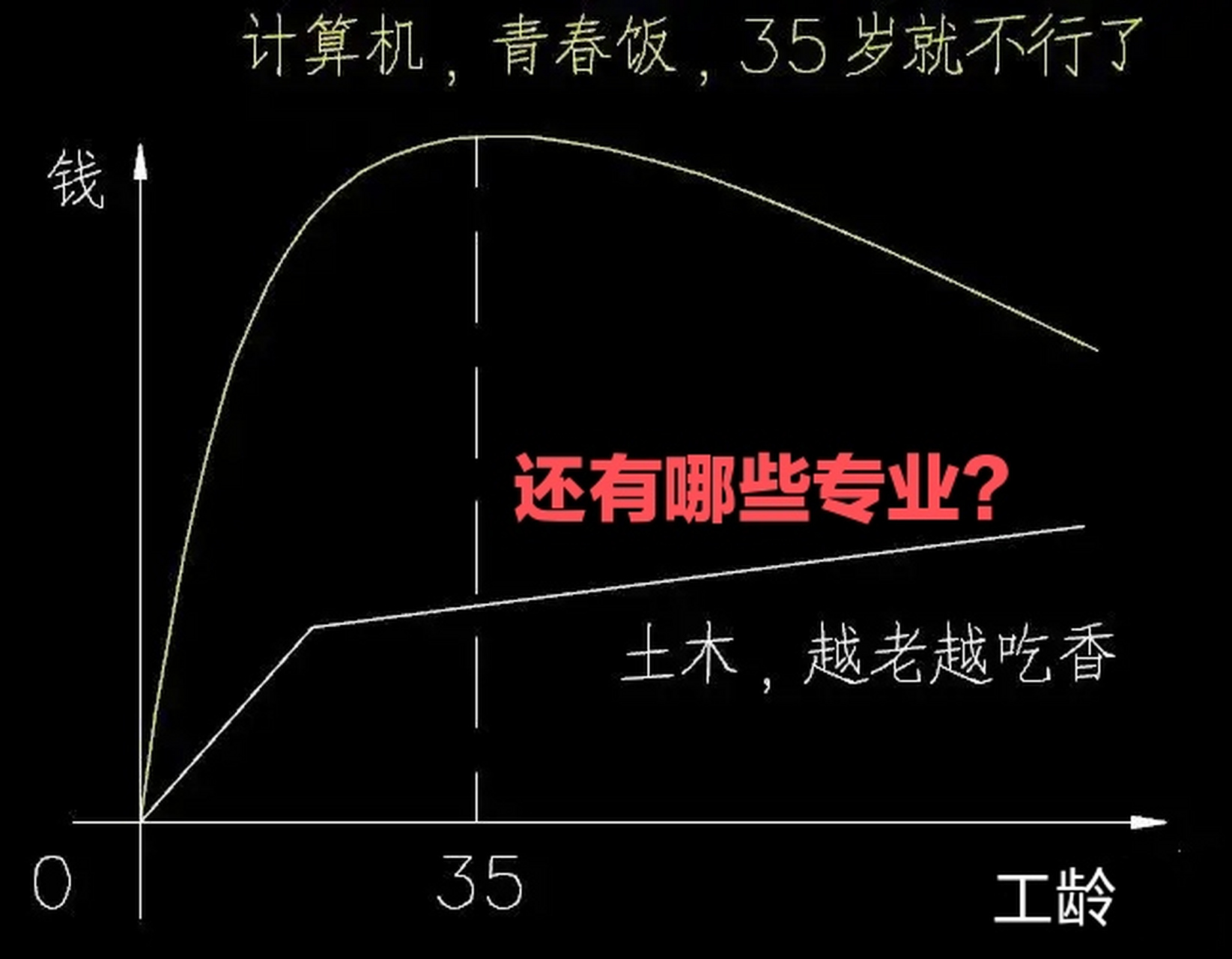 计算机类是青春饭,过了35岁职场荣枯线就不行了土木,建筑这种工程