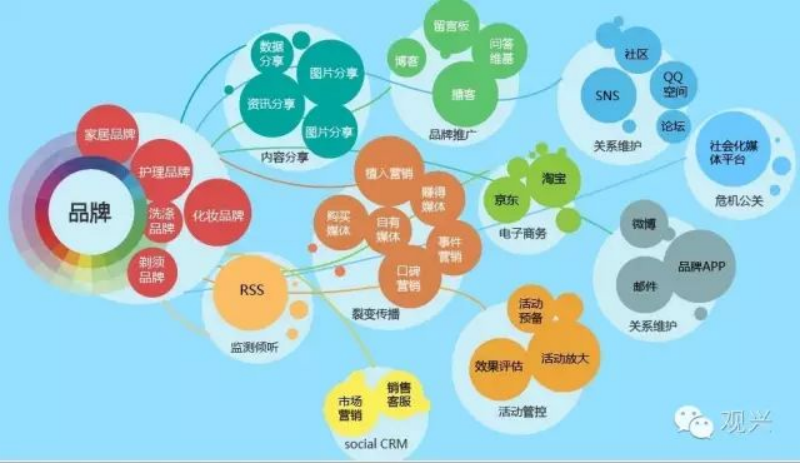 新时代的精准传播与营销模型