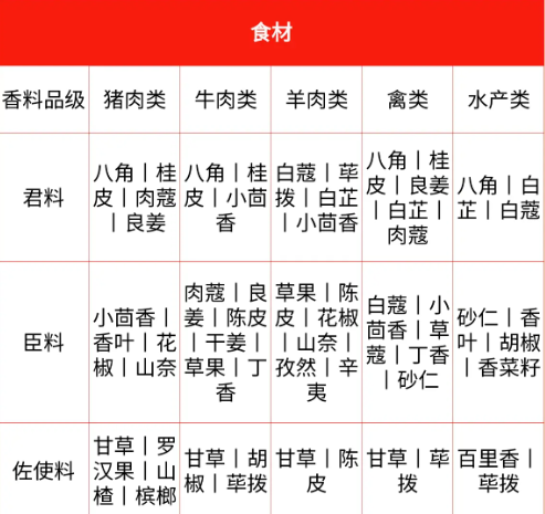 餐饮老师傅,告诉你的香料君臣佐使配比公式表.喜欢的点赞收藏