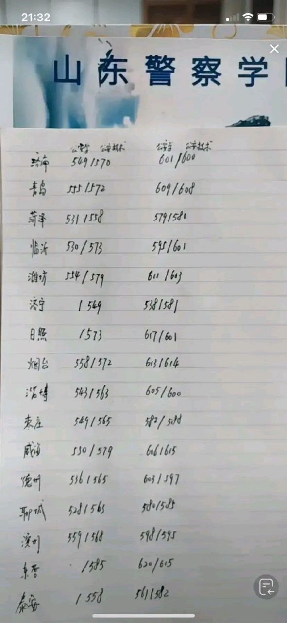 网传山东警察学院录取分数线,女生最低录取分数线好多都是600 ,以211
