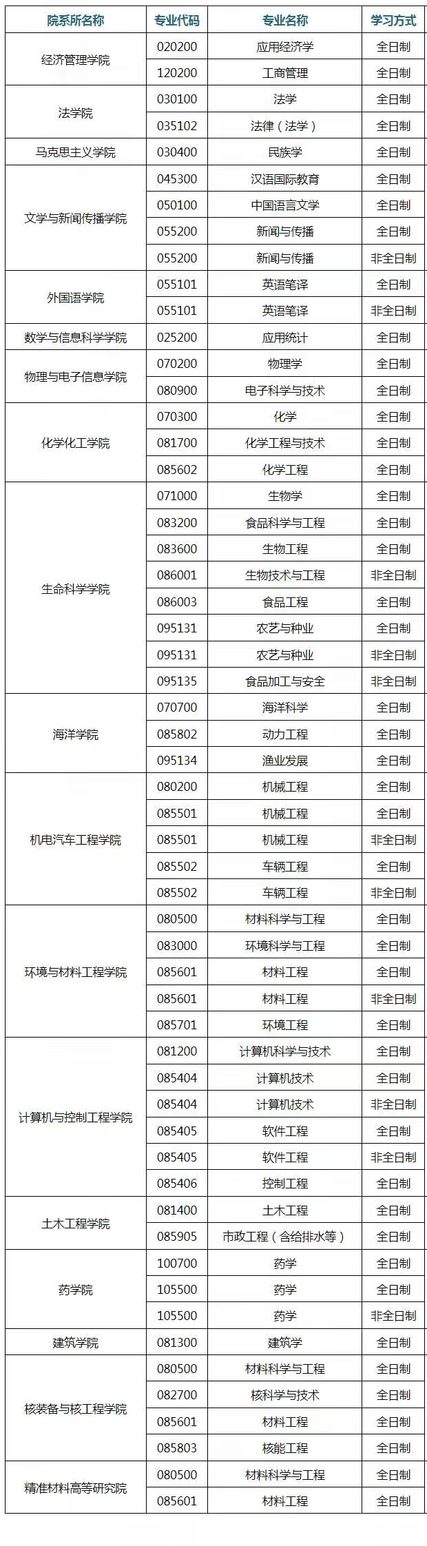 煙臺大學發佈考研調劑公告!