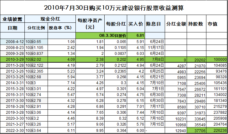 买建设银行股票,年年都现金分红,那还会亏钱?用14年数据来实测