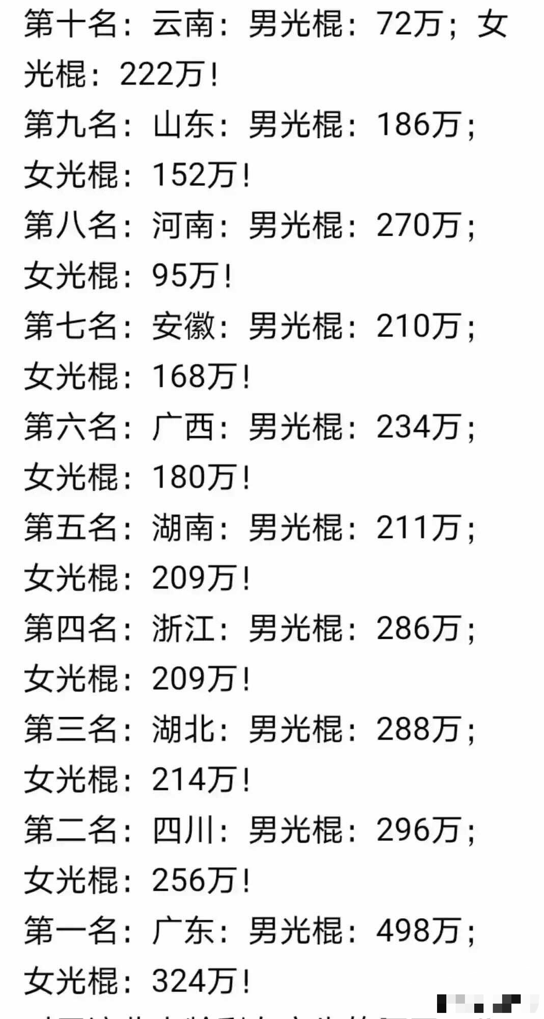 中国十大光棍省份:云南女光棍更多,广东最多,河南少于安徽
