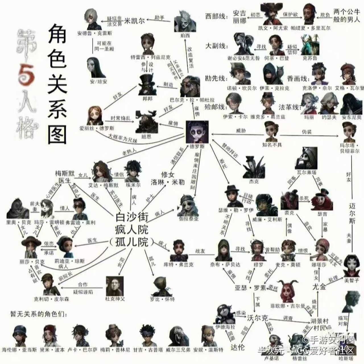 第五人格角色关系图