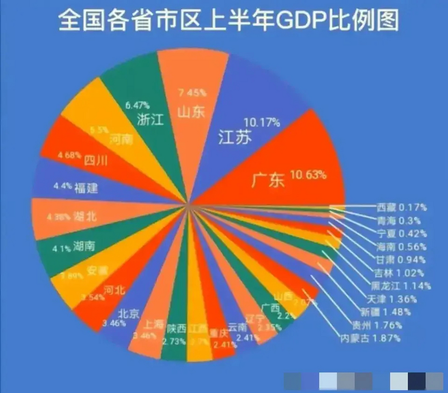 2020中国gdp构成比例图图片