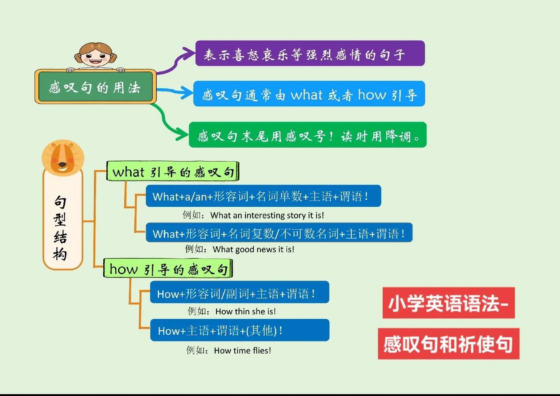 小学英语语法感叹句,祈使句用法思维导图