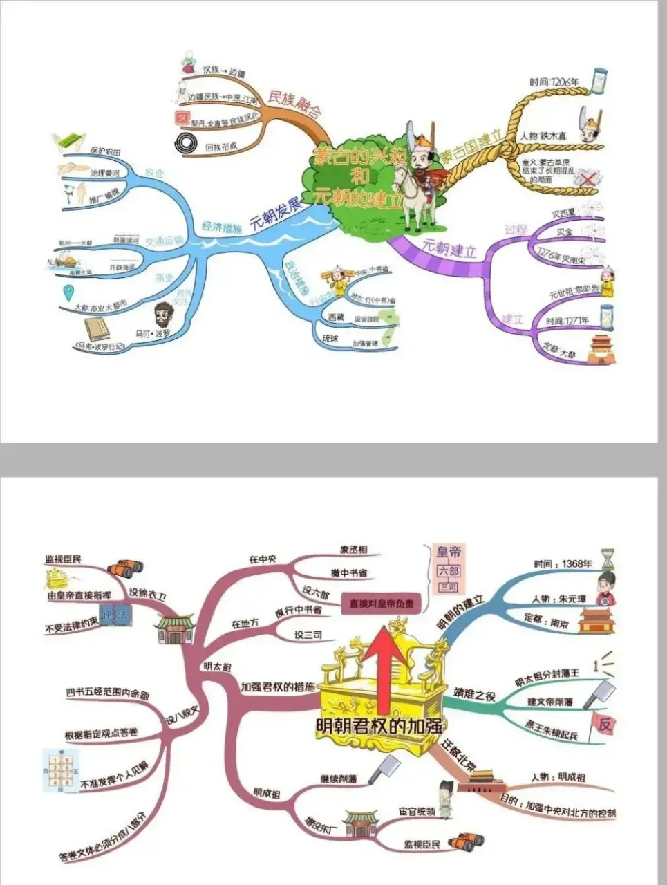北大的学霸真是有才,把复杂难记的中国历史知识用9张思维导图整理出来