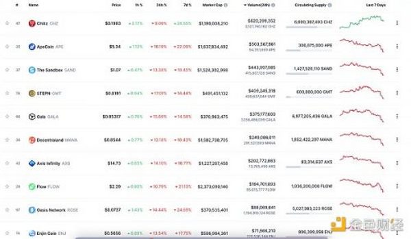 金色Web3.0日报 | 数字藏品综合价值周指数为49.2点