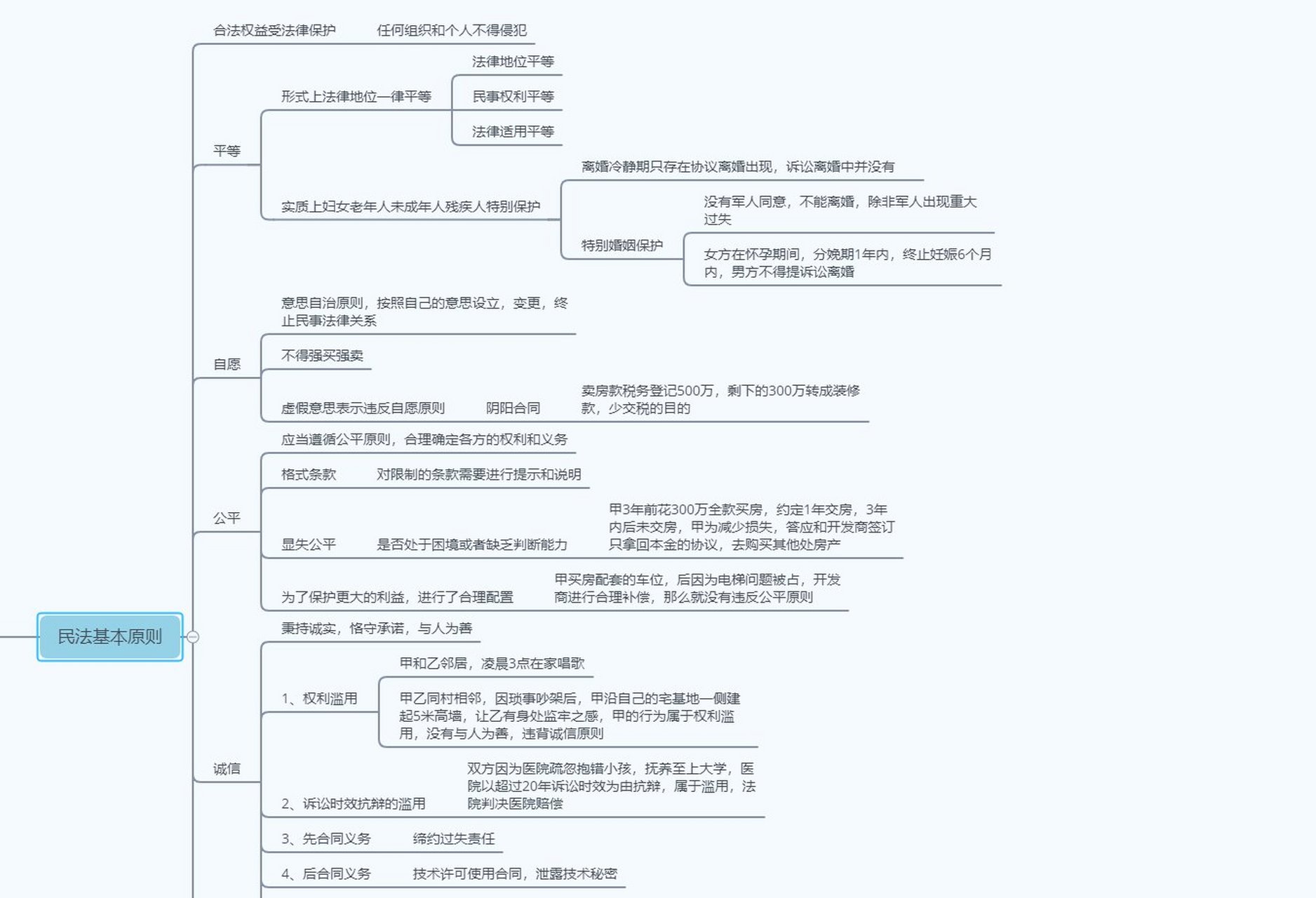 【法考干货民法打卡1-8】平等自愿公平等民事基本原则分析 需要脑图