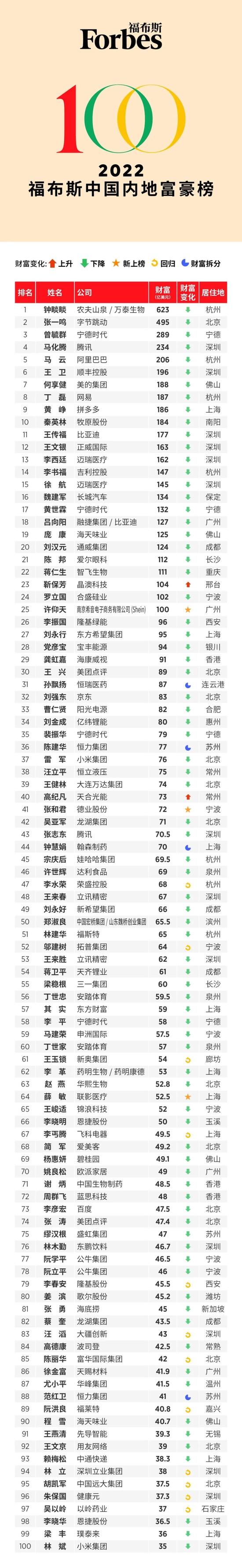 中国富豪榜2022排行榜图片