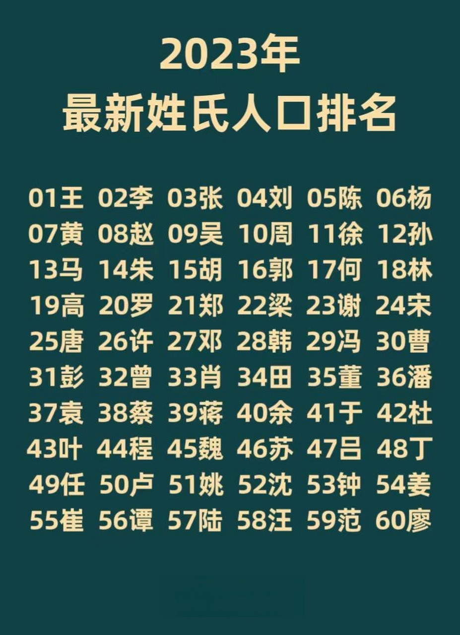 2023最新姓氏人口排行榜来啦!