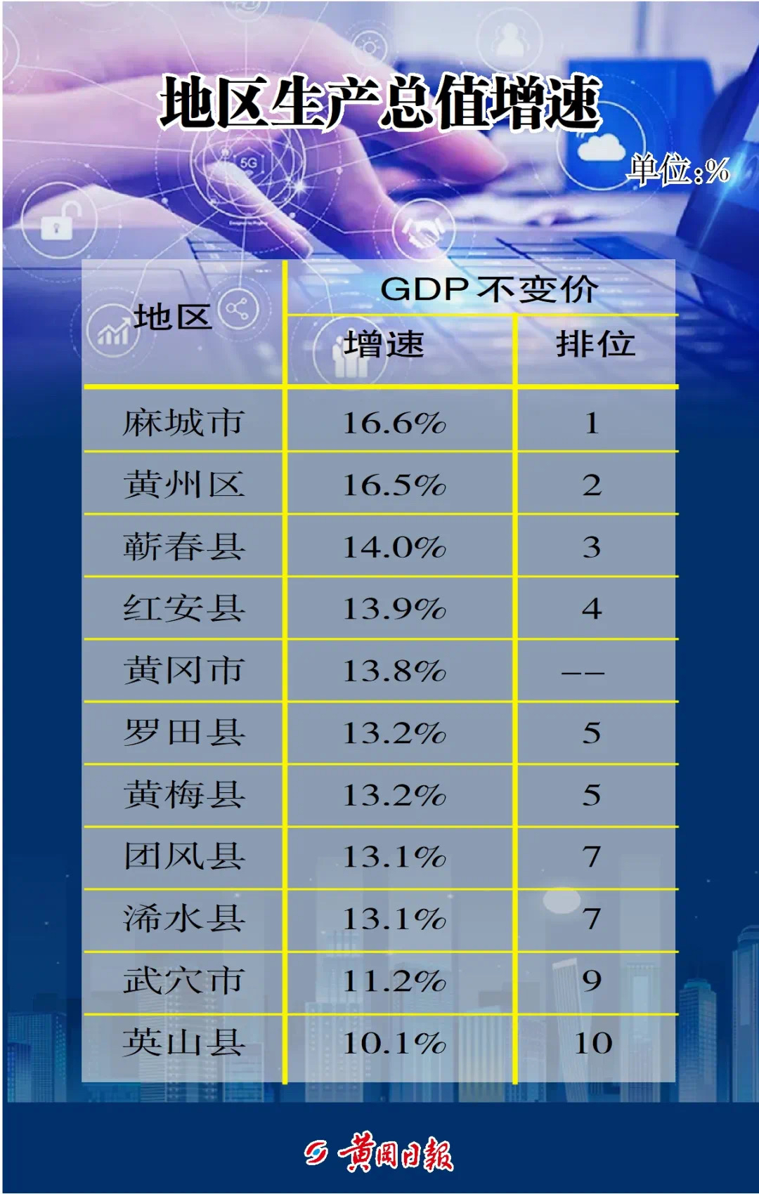 黄冈县域gdp排名麻城雄踞第一黄州反超蕲春浠水不如黄梅