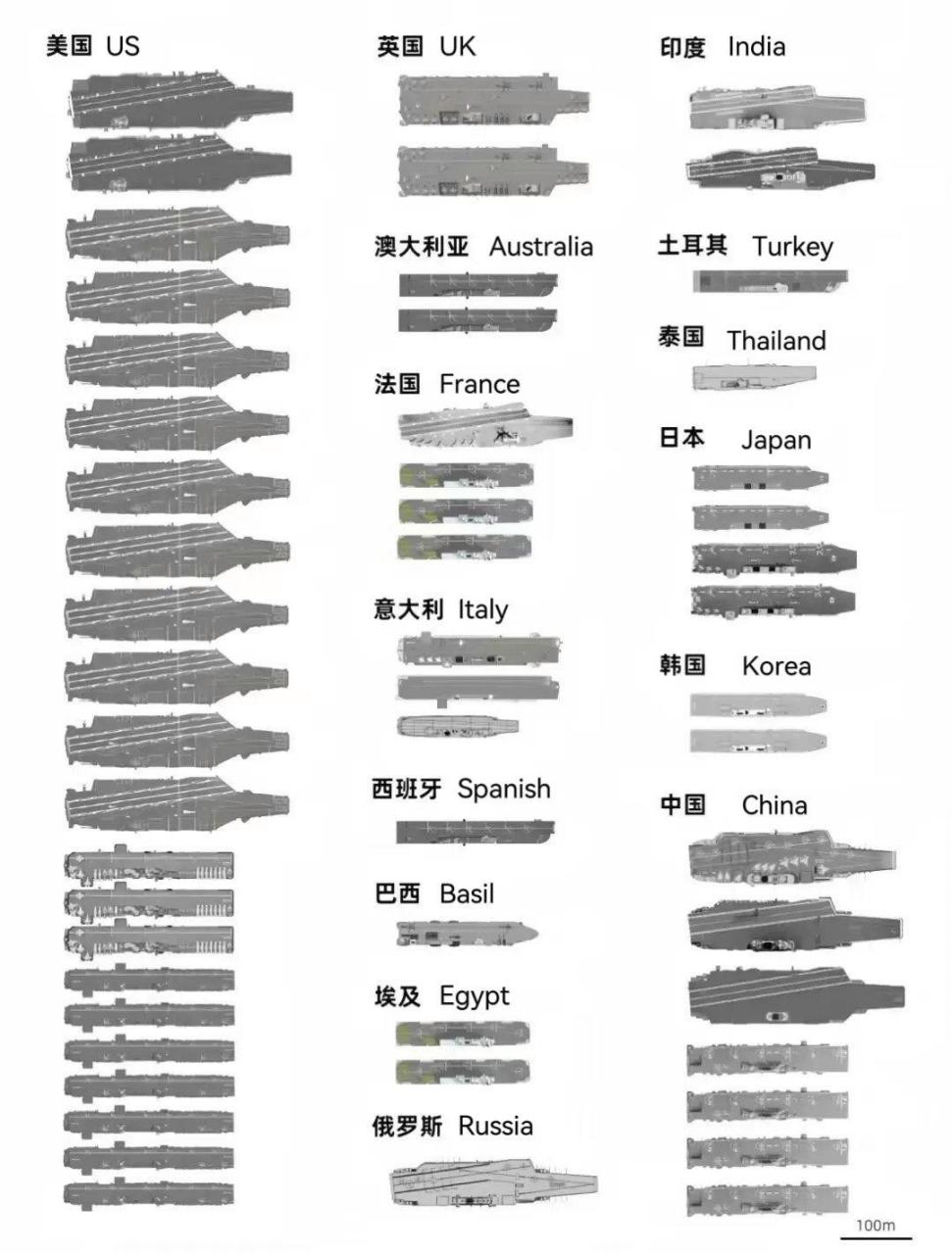 世界各国航母 准航母一览表