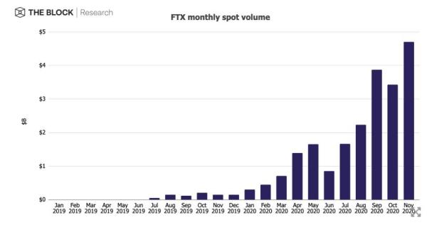 成立1年半估值35亿美元，FTX是如何做到的？