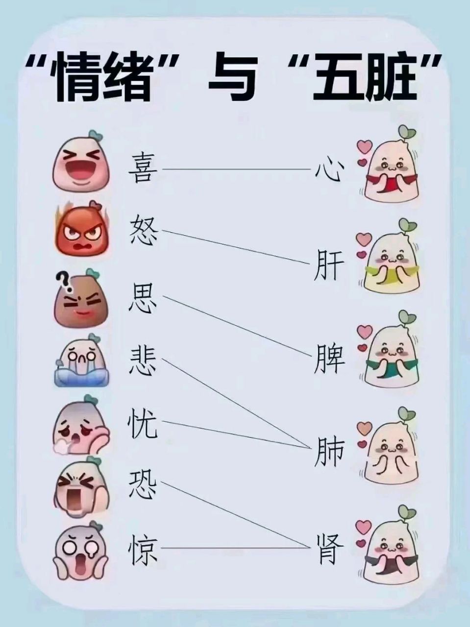 情绪与五脏 情绪与人体的各个器官对应表,注意:情绪适中即可,不要过度