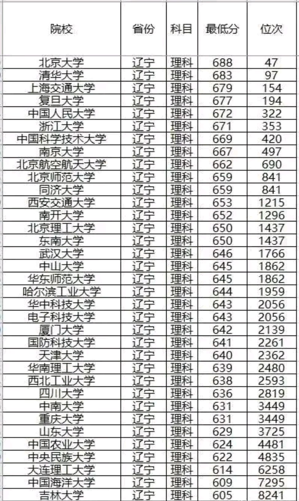 2019年高考985大学辽宁省录取分数线及位次排名,供参考