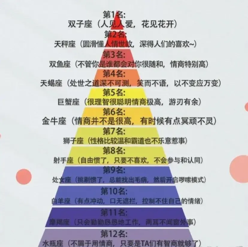 来看看12星座的情商排名双子座位居第一,射手座第8,摩羯座第11