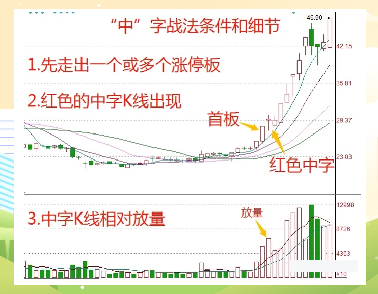 涨停红色十字星战法