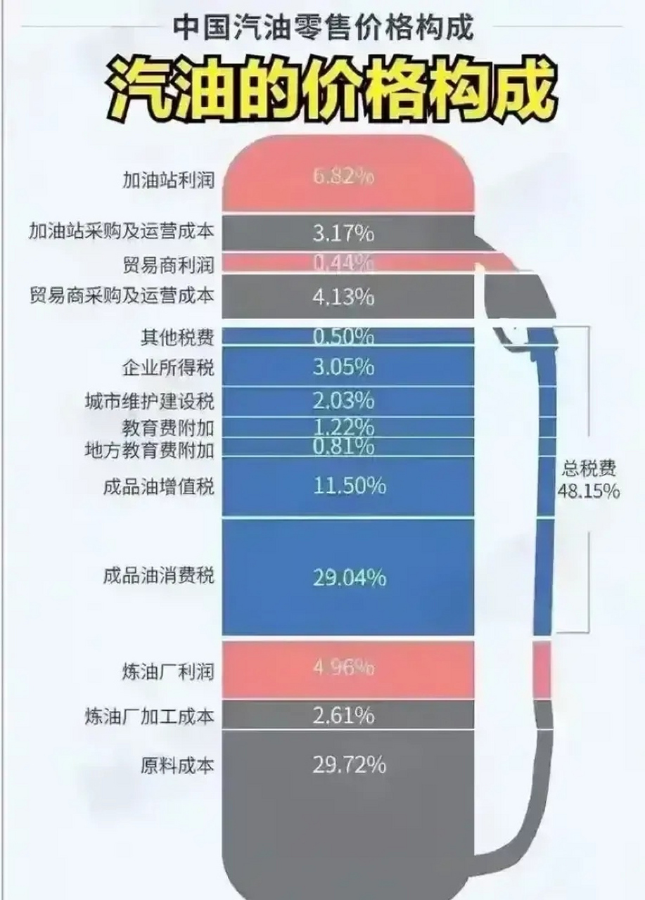 看到汽油的价格构成后,我沉默了,总税费占比48.