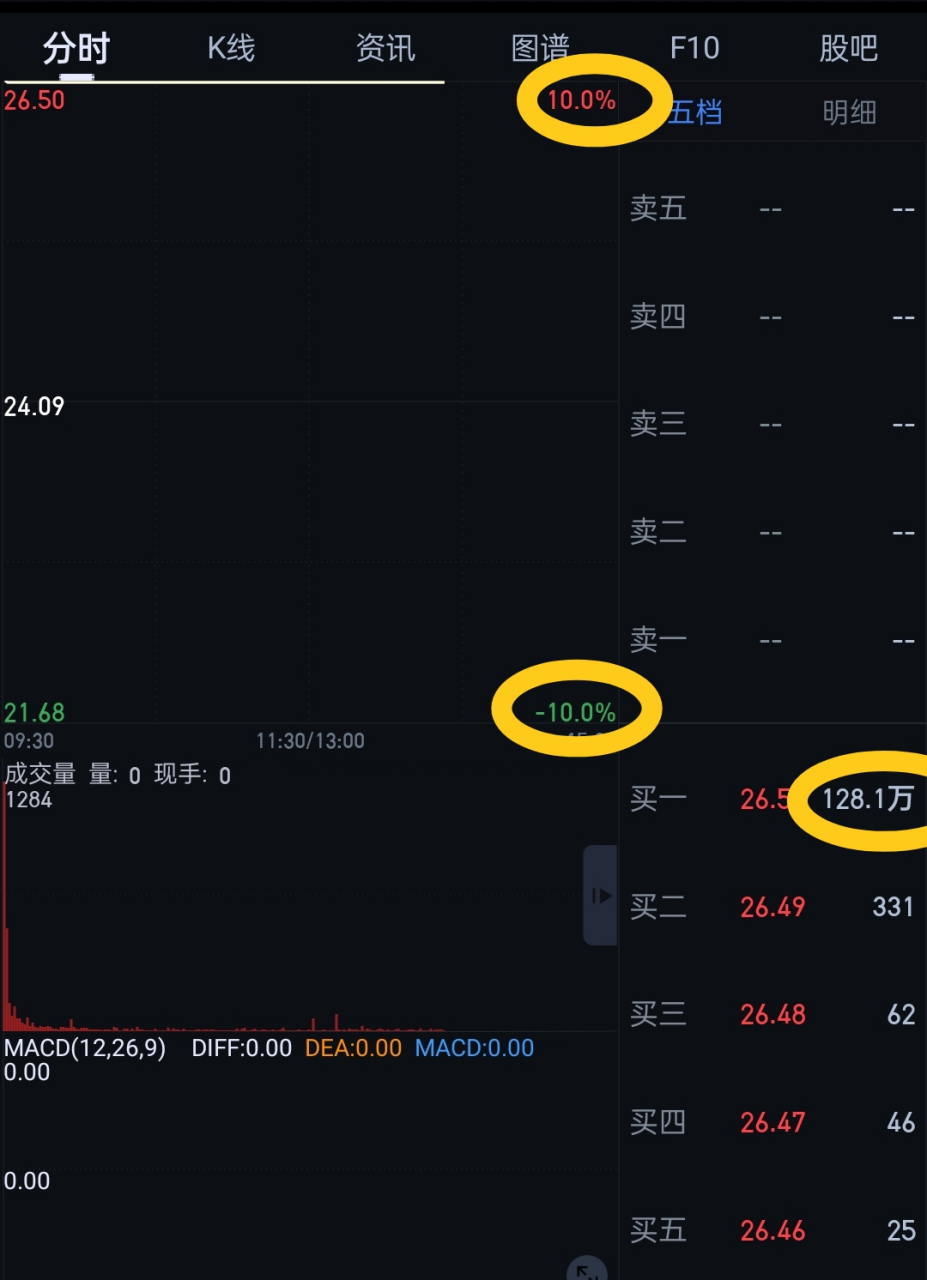 11天11板,股价暴涨273%,11万股东半个月身价暴翻近3倍,主力散户全都赚