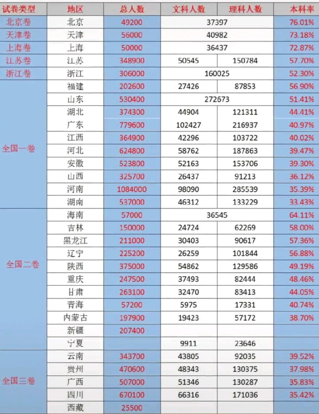 2020年全国各省市高考本科录取率出炉,北京最高,河南不是最低