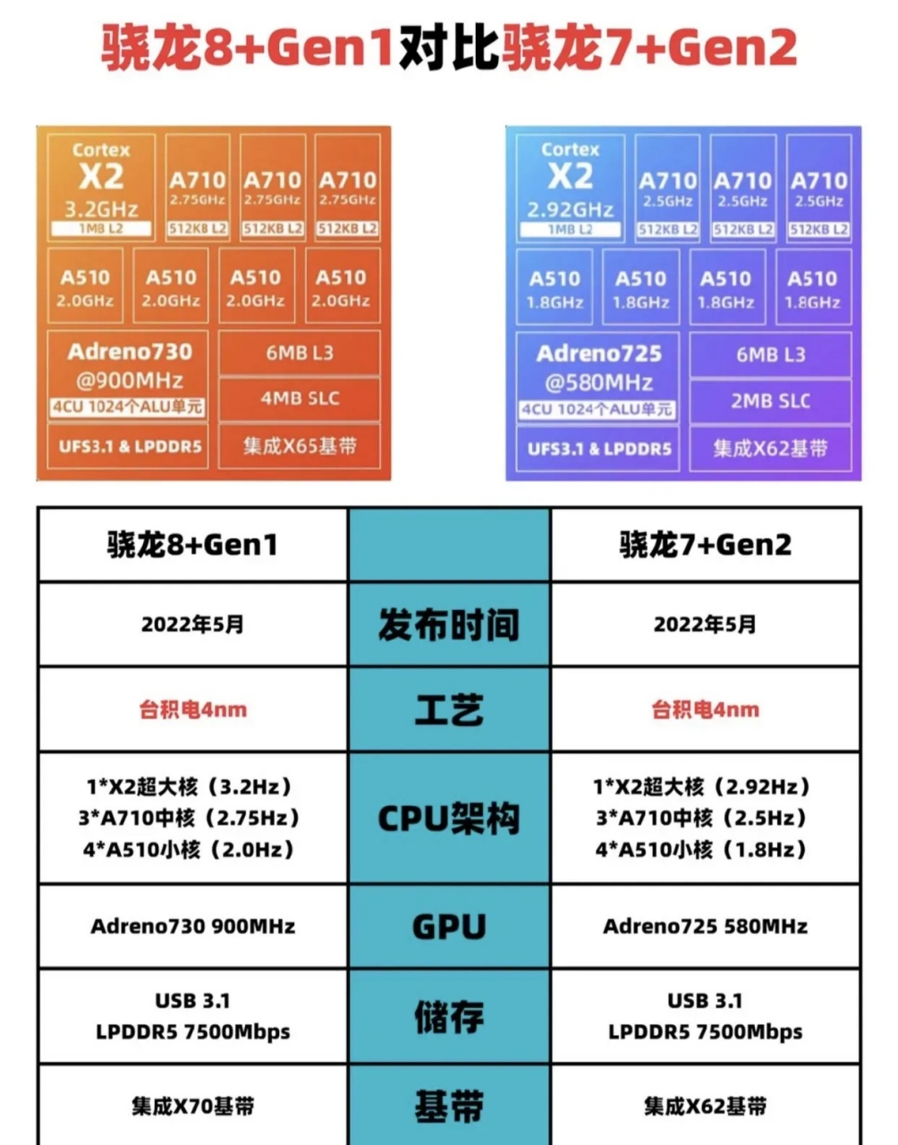 骁龙8 gen1对比骁龙7 gen2,两者都是2023年5月发布的芯片.