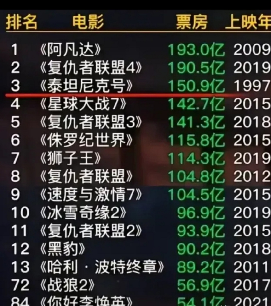 世界电影票房排名:  第一名,阿凡达,193亿 第二名,复仇者联盟4,190.