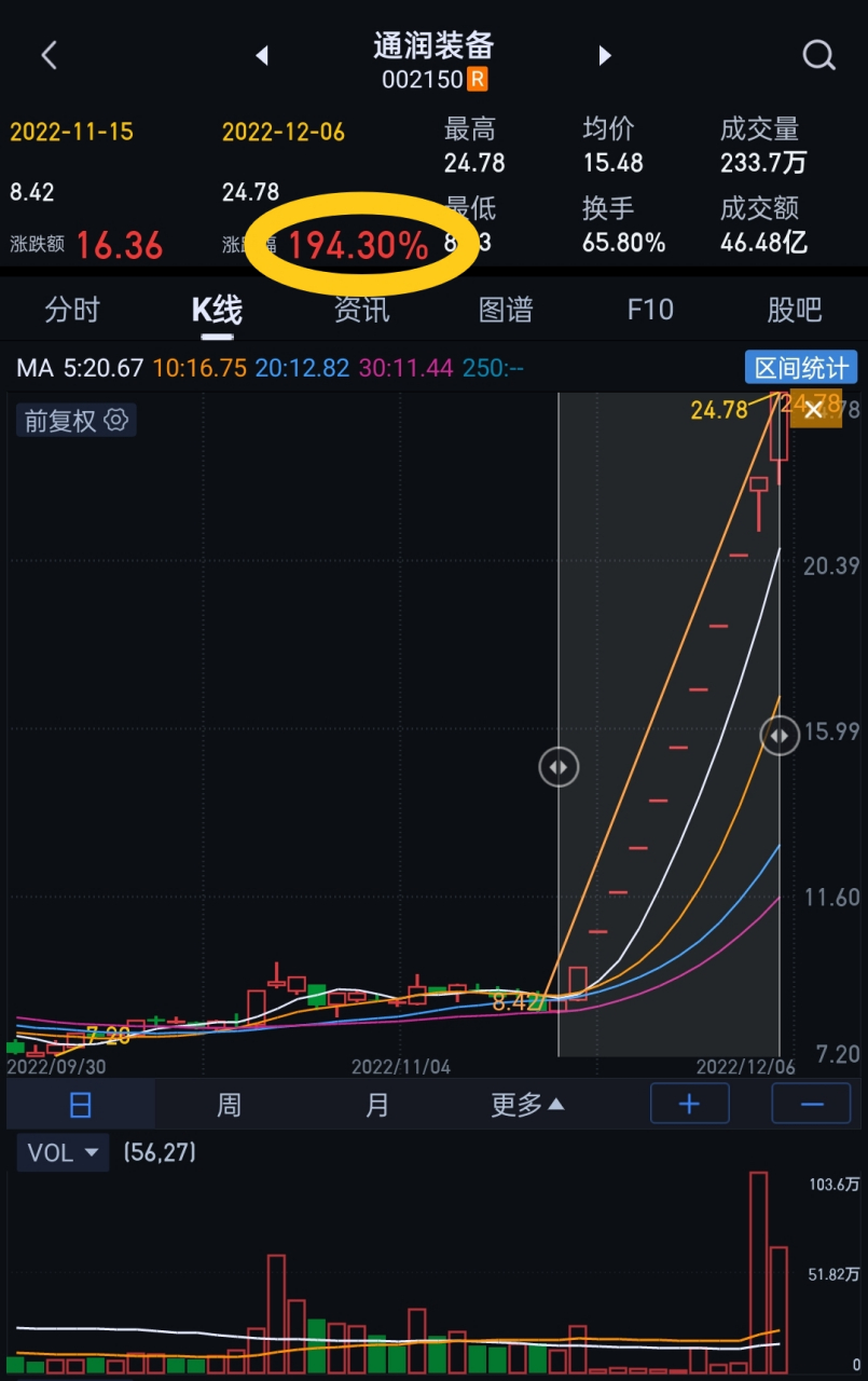 11天11板,股价暴涨194%,主力疯狂爆赚了两倍,散户连续打板8天,居然一