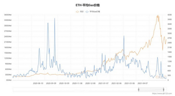 从数据视角看以太坊2021年上半年发展