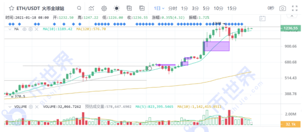 【合约日报】灰度对BTC行情的边际影响正在下降；DOT大额解锁是个事但不是大事