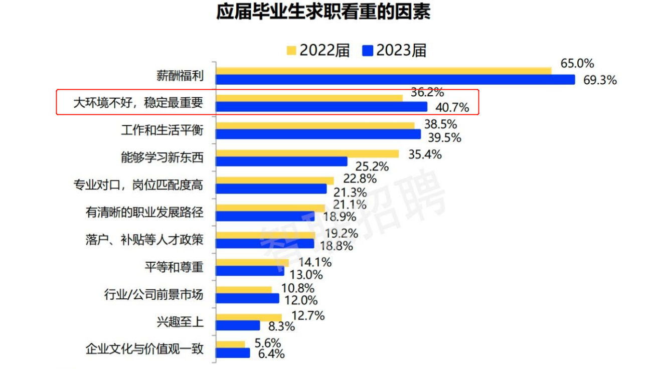 2023年高校毕业就业形势如何?