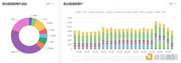 2022 年 7 月 GameFi 行业月报