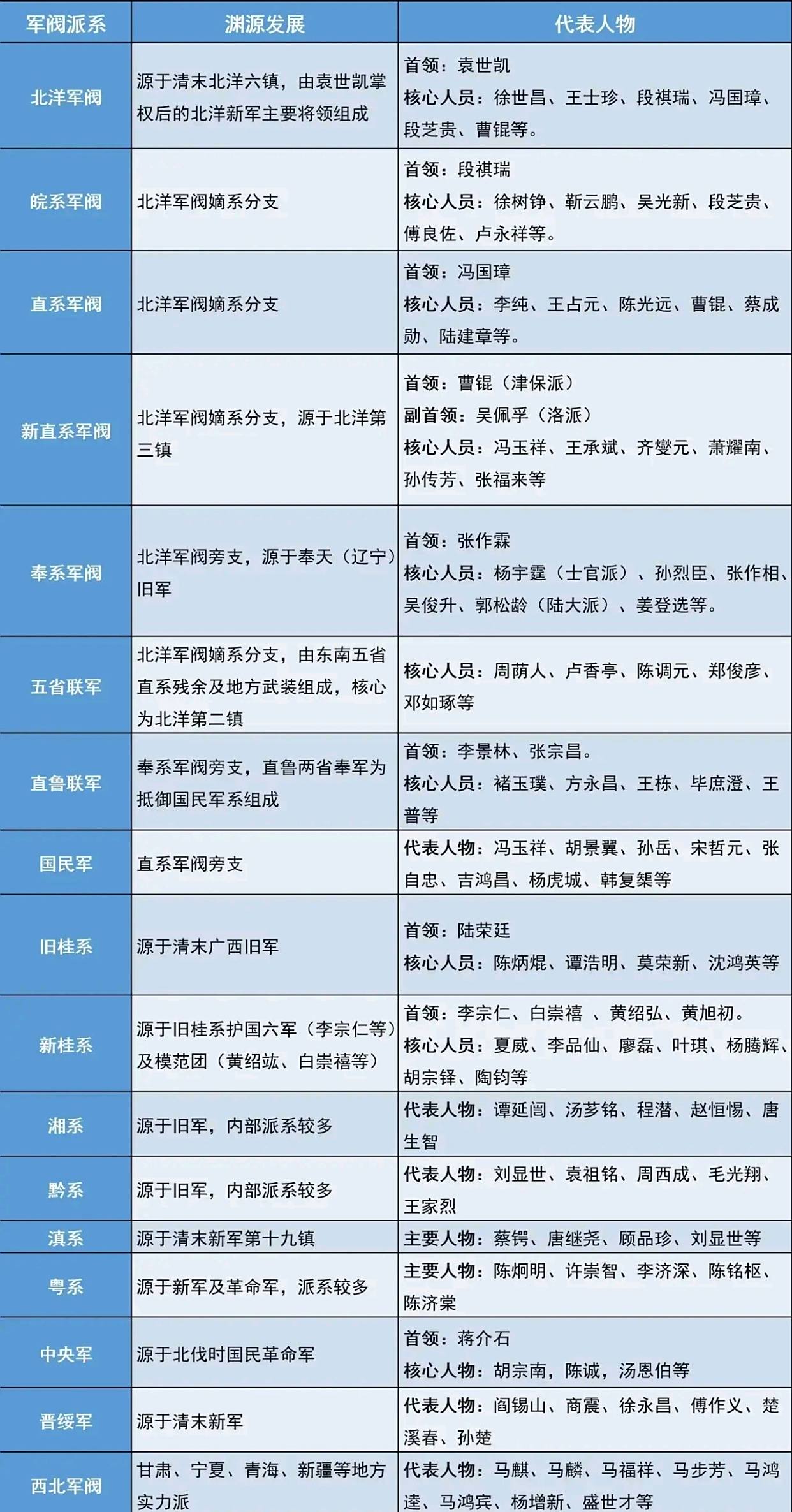 民国时期中国各军阀派系代表人物一览图