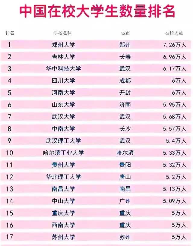 中国在校大学生数量排行榜 1,郑州大学,7.26万人.