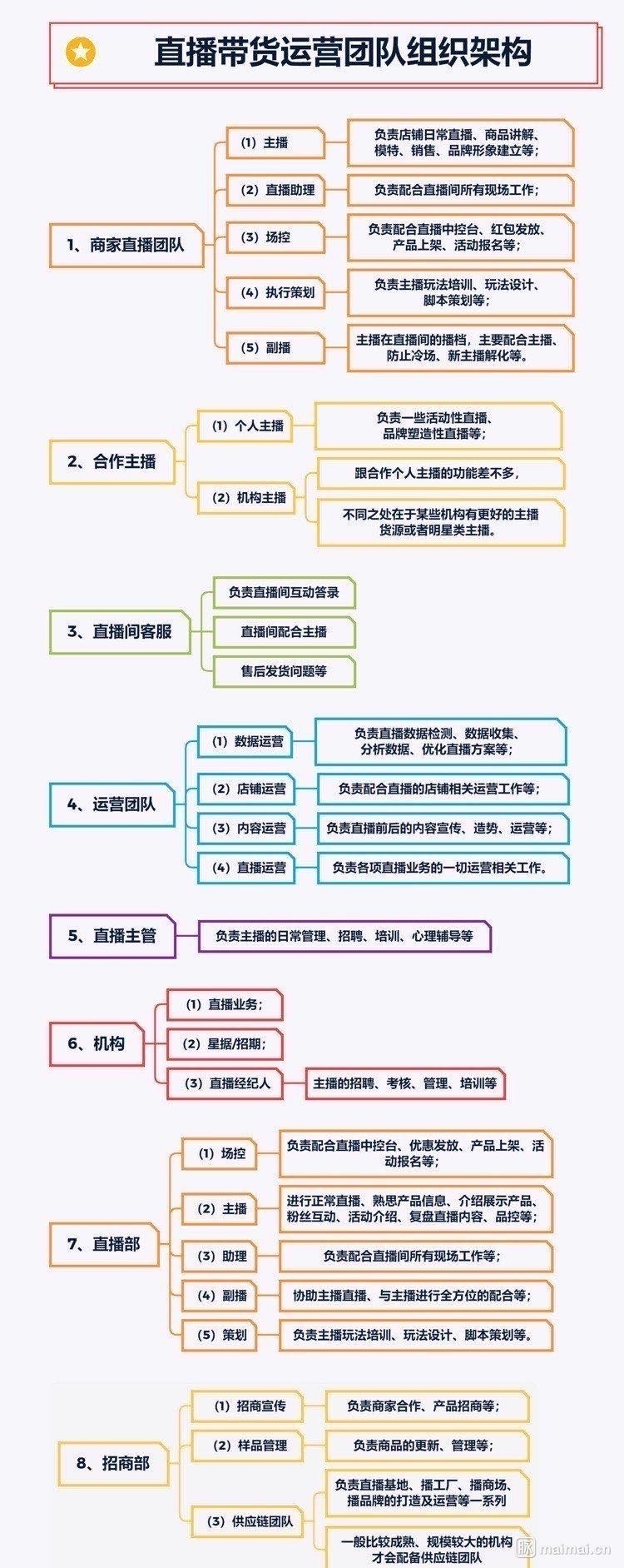 直播带货运营团队组织架构,get到了!