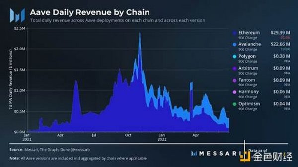 Messari：解读「DeFi 风向标」Aave 二季度进展