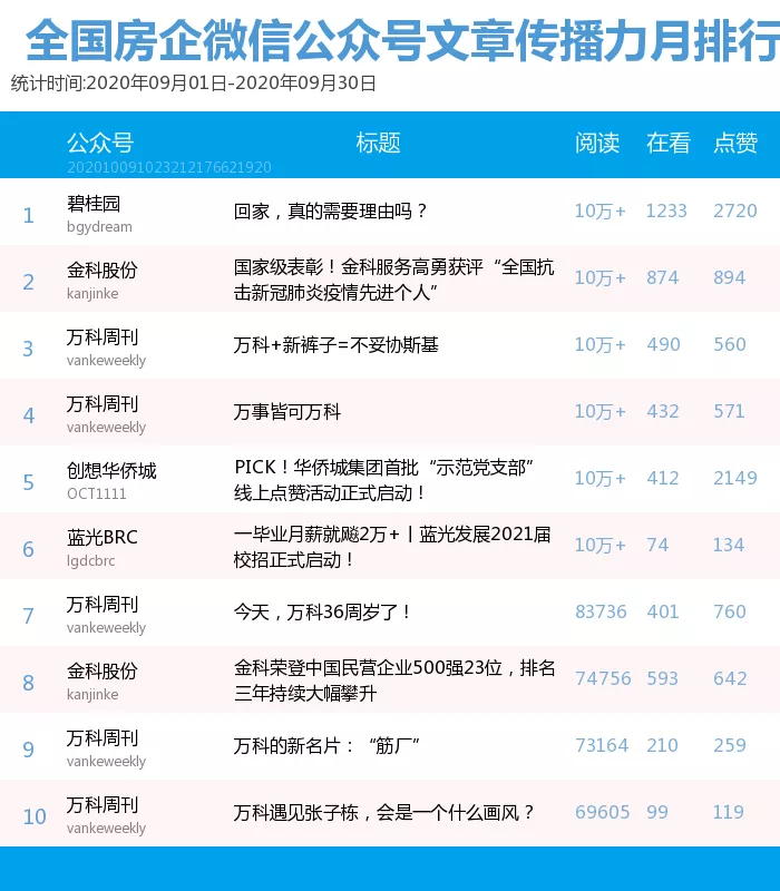 房企公眾號影響力月排行:金科股份,萬科週刊,藍光brc位列三甲