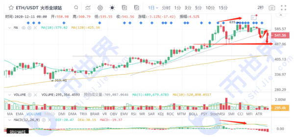 【币读晚报】可能机构也无法扭转这一次的下行趋势