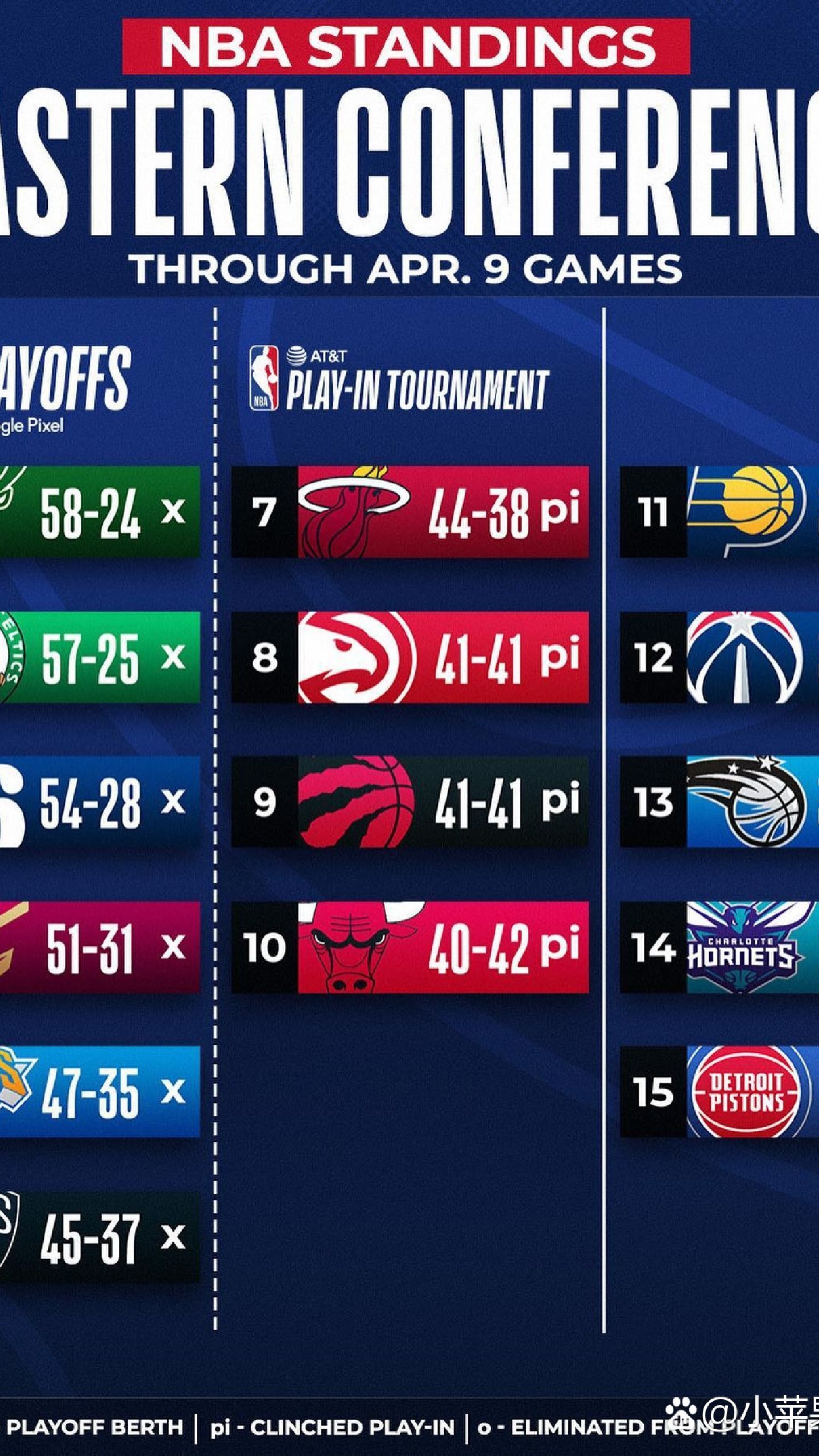 nba本赛季东部15支球队战绩