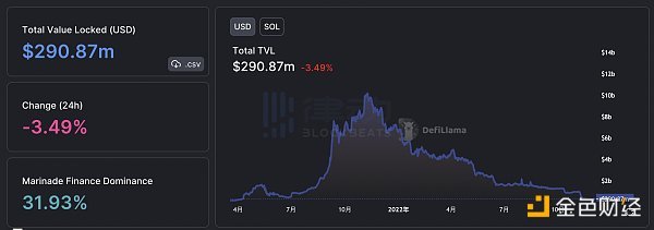 Solana的惊魂30天： 失去VC的「VC链」将何去何从？