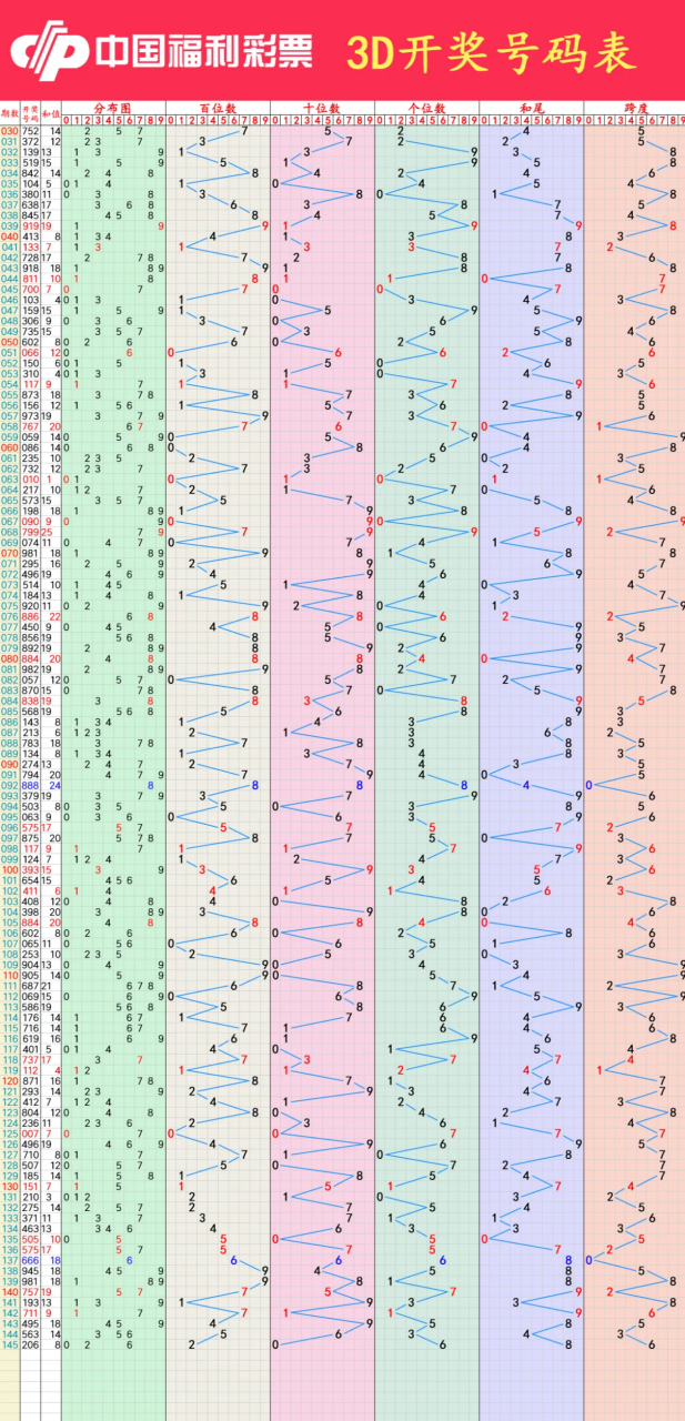 福彩3d模拟试机号走势图——第2023146期
