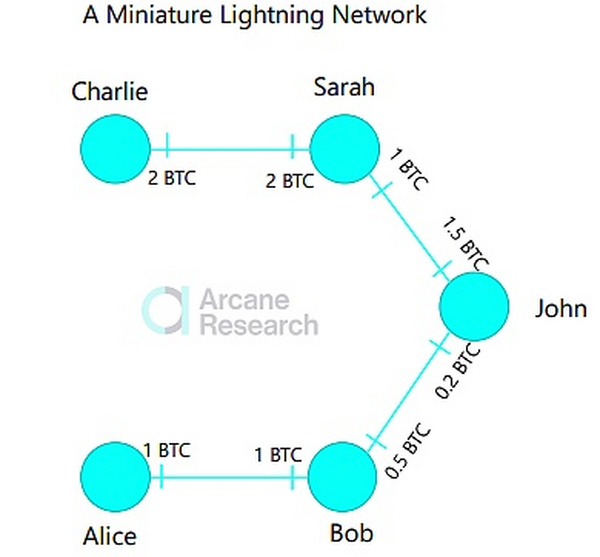 闪电网络综述：比特币网络的L2解决方案（上）